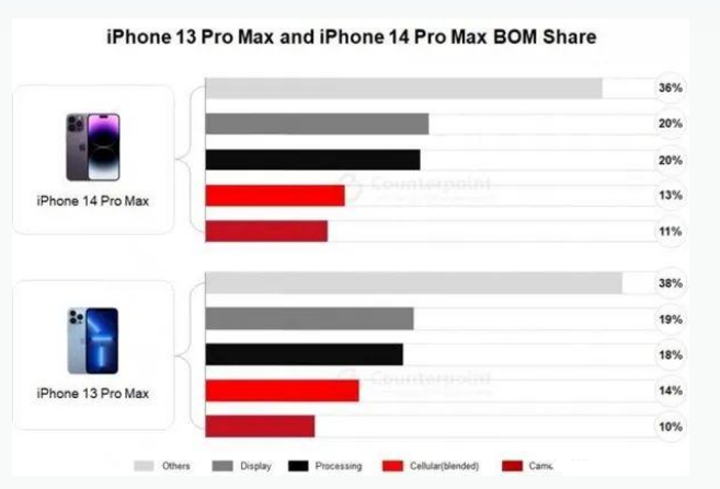 潼关苹果手机维修分享iPhone 14 Pro的成本和利润 