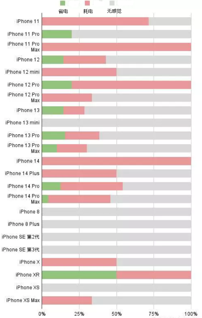 潼关苹果手机维修分享iOS16.2太耗电怎么办？iOS16.2续航不好可以降级吗？ 