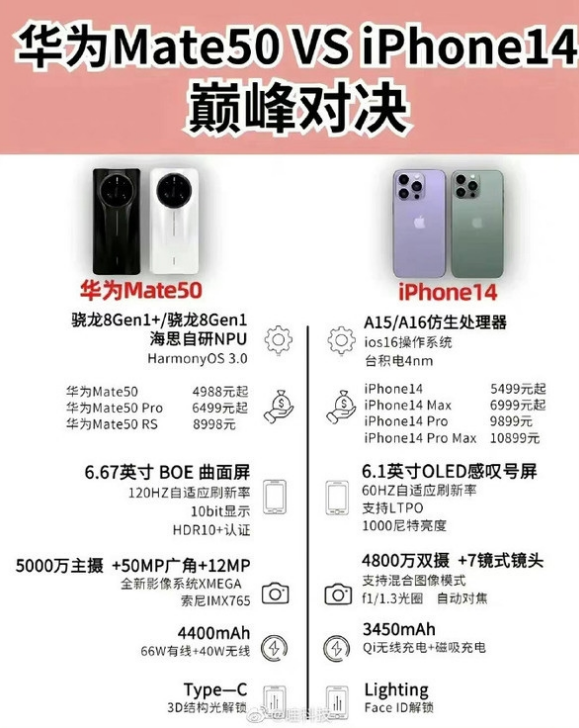 潼关苹果14维修分享iPhone14和华为mate50，应该怎么选 