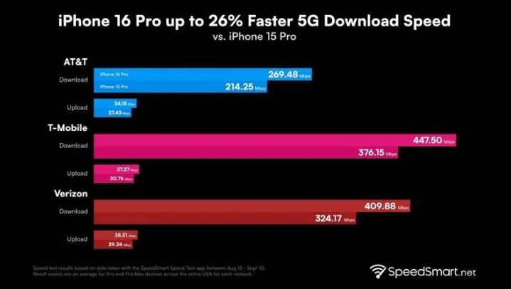 潼关苹果手机维修分享iPhone 16 Pro 系列的 5G 速度 