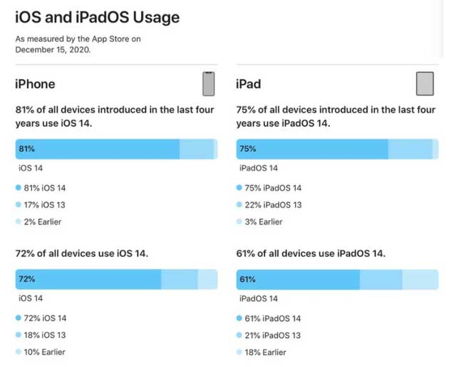 潼关苹果手机维修分享有多少用户更新了 iOS 14 