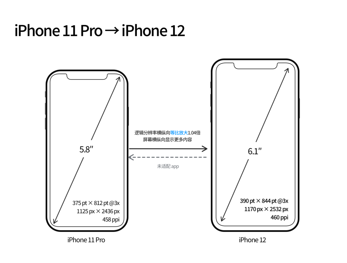 潼关苹果手机维修分享iPhone 12 mini 和 iPhone 12 Pro 的尺寸变化会改变显示内容吗 